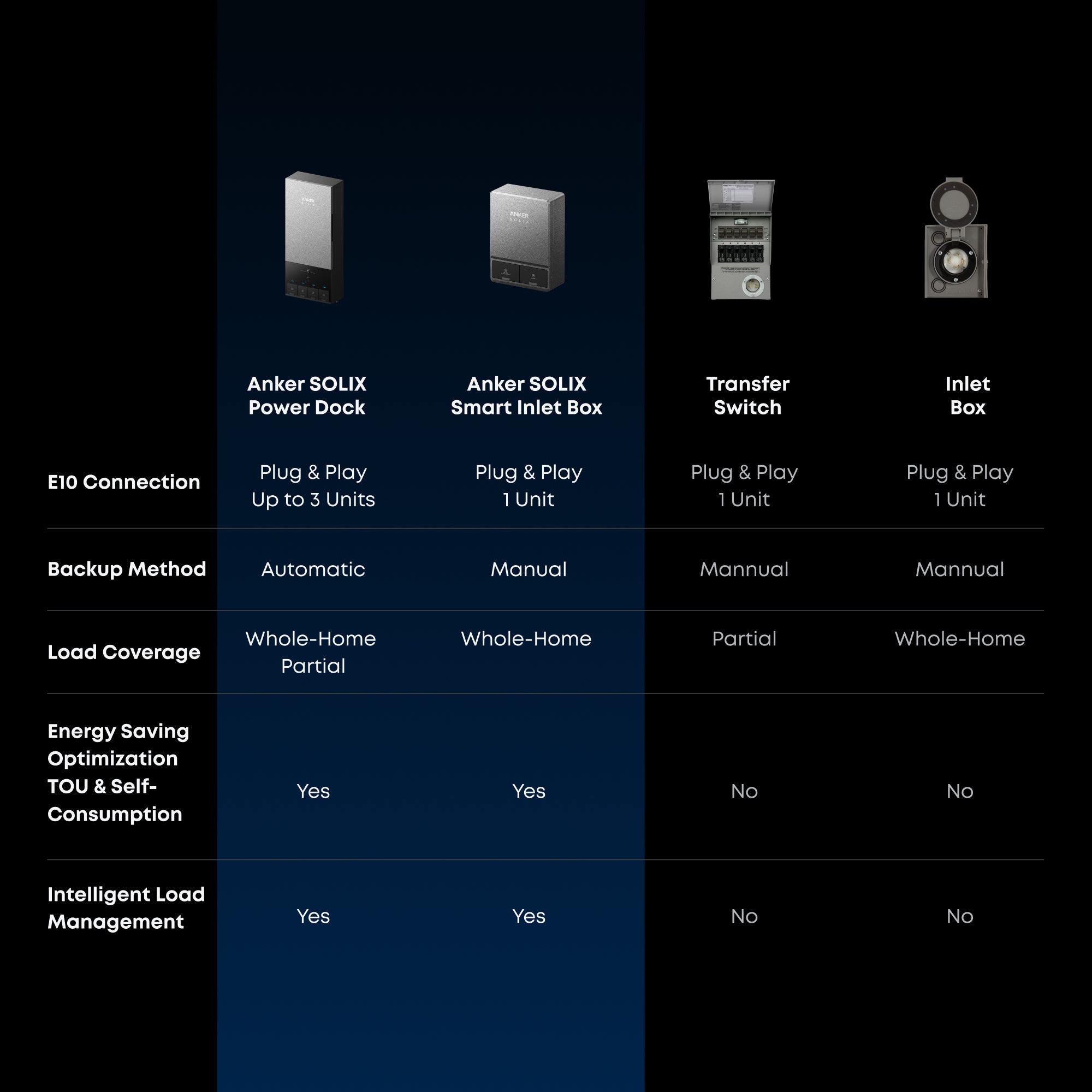 Anker SOLIX B17E1147 E10 Whole Home Backup System | 24 kWh LiFePO4 Bat   MaxTool