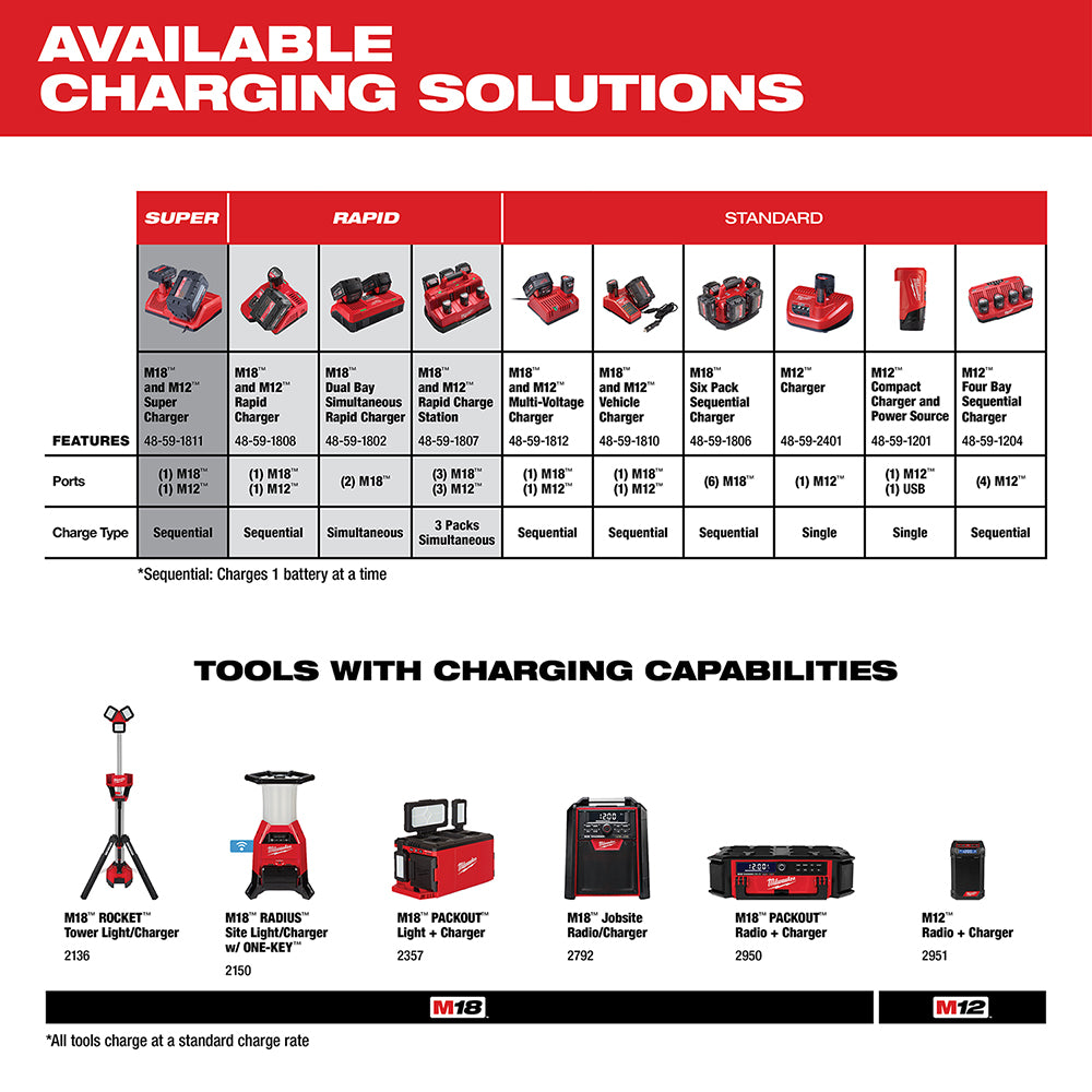 Milwaukee M18 FUEL battery storage voltage chart